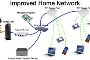 Simple Ways of Managing Home Networking