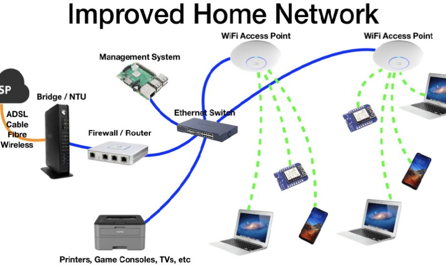 Simple Ways of Managing Home Networking